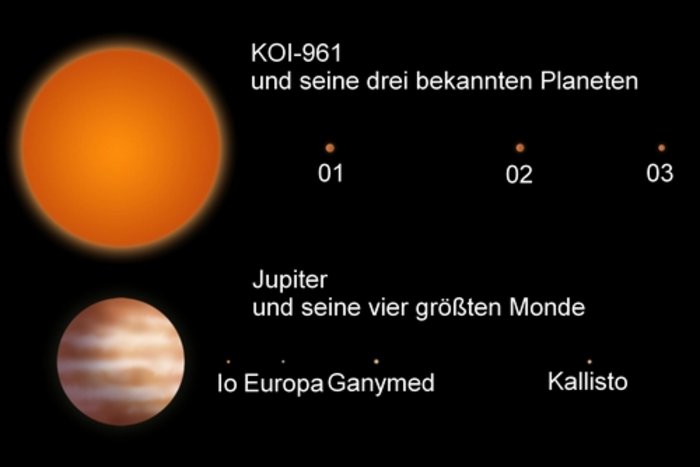 Größenvergleich: Oben ist der rote Zwergstern neben seinen drei Planeten zu sehen. Darunter Jupiter mit den vier größten Monden Io, Europa, Ganymed und Callisto. Der Stern ist etwa nur doppelt so groß wie Jupiter, gleiches gilt für Planeten-Begleiter im Vergleich zu den Monden.
