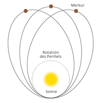 Darstellung der Umlaufbahn von Merkur um die Sonne.