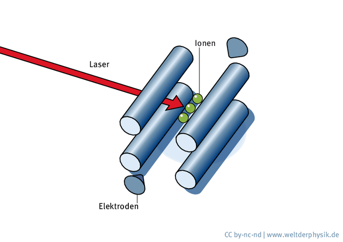 Ein Laser tastet Ionen in einer Ionenfalle ab