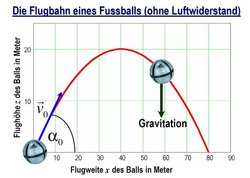 Flughöhe, aufgetragen gegen Flugweite. Die Kurve ist eine nach unten geöffnete Parabel. Der Scheitel liegt in diesem Beispiel bei 20 Metern Höhe und 40 Metern Weite. Insgesamt fliegt der Ball 80 Meter weit.