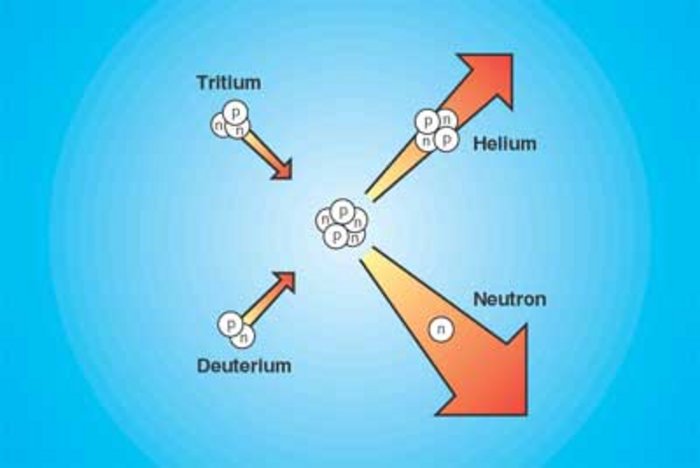 Grafik: schrittweise Darstellung, wie Deuteriumkern und Tritiumkern zum instabilen Helium-5-Kern verschmelzen. Dieser zerfällt bald in einen stabilen Heliumkern und ein einzelnes Neutron, beide mit hoher Bewegungsenergie.