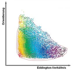 In diesem Diagramm ist auf der Abszisse das Eddington-Verhältnis aufgetragen, auf der Ordinate die Orientierung. Jeder Quasar ist durch einen farbigen Punkt repräsentiert. Punkte gleicher Farbe liegen auf einer Linie in dem Diagramm.