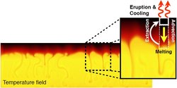 Diagramm des Erdmantels, in dem Konvektionsströme zu sehen, das heiße Gestein in den unteren Schichten ist gelb, weiter oben ist es rot. EIn vergrößerter Ausschnitt zeigt das Auf- und Absteigen des Materials, Pfeile nach oben zeigen an der Oberfläche den Temperaturverlust durch Vulkanausbrüche an.