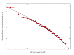 Diagramm. Auf der x-Achse ist die Röntgenleuchtkraft aufgetragen und auf der y-Achse die Anzahl der Galaxienhaufen pro Volumeneinheit. Rote Punkte markieren die Messergebnisse. Sie befinden sich auf einer abfallenden Kurve.