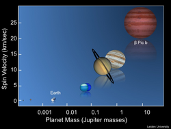 Diagramm, horizontale Achse: Planetenmasse, vertikale Achse: Rotationsgeschwindigkeit. Eingezeichnet sind die Planeten des Sonnensystems, sowie Beta Pictoris b. Die Planeten liegen etwa auf einer ansteigenden Kurve.
