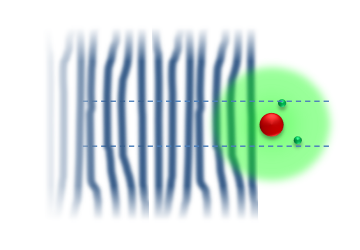 Das Infogramm zeigt ein Atom, das von einer Welle getroffen wird. Die Wellentäler und -berge sind über die Breite des Kerns und etwas darüber hinaus annähernd parallel zueinander. Das ist auch der Bereich in dem die Transfer-Ionisation wirkt. Die Welle ist dort kohärent.