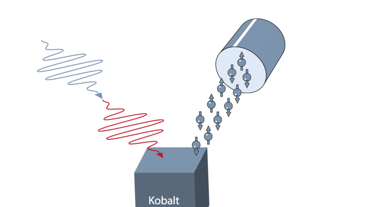 Auf dem Bild ist eine schematische Darstellung der Photoelektronenspektroskopie zu sehen. Zwei kurze Laserpulse treffen nacheinander auf Kobalt. Mit einem Spektrometer lässt sich die Elektronenstruktur detektieren.