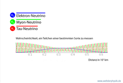 Es sind drei „Schwebungskurven“ zu sehen. Die Wahrscheinlichkeiten für Myon- und Tau-Neutrinos schwingen mit hoher Frequenz, die Wahrscheinlichkeit für ein Elektron-Neutrino mit weit geringerer Frequenz.