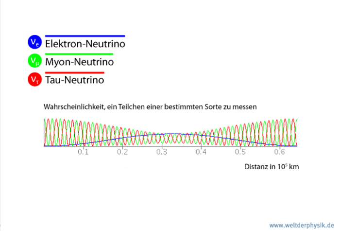 Es sind drei „Schwebungskurven“ zu sehen. Die Wahrscheinlichkeiten für Myon- und Tau-Neutrinos schwingen mit hoher Frequenz, die Wahrscheinlichkeit für ein Elektron-Neutrino mit weit geringerer Frequenz.