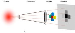 Schematische Darstellung: Von der Quelle (roter Kreis) führen Strahlen durch den Kollimator (Konus, der sich nach rechts weitet) durch das Objekt (5 bunte Bauklötze) zum Detektor (graue Fläche, auf der das Objekt vergrößert in Graustufen abgebildet ist).
