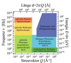 Diagramm mit zwei X- und zwei Y-Achsen: X1= Streuvektor, X2= Länge, Y1 = Frequenz, Y2 = Energie. Eingezeichnet sind die Bereiche, in denen verschiedene Methoden arbeiten: optische Raman-Spektroskopie, otische Brillouin-Spektroskopie, optische Photonenkorrelationsspektroskopie (PCS), zeitaufgelöste Röntgen- und Neutronenstreuung, Röntgen-Photonen-Korrelationsspektroskopie (XPCS) und Neutronen- und Röntgenstreuung.