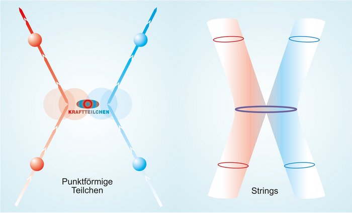 Links: Zwei Teilchen wechselwirken, in dem sie ein weiteres Teilchen austauschen. Rechts: Zwei Strings verschmelzen zu einem String und trennen sich dann wieder.