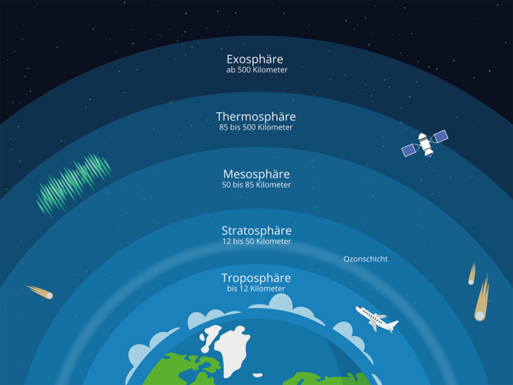 Die Grafik zeigt die verschiedenen Schichten der Erdatmosphäre