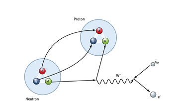 Zerfall eines Neutrons in ein Proton, ein Elektron und ein Elektron-Antineutrino