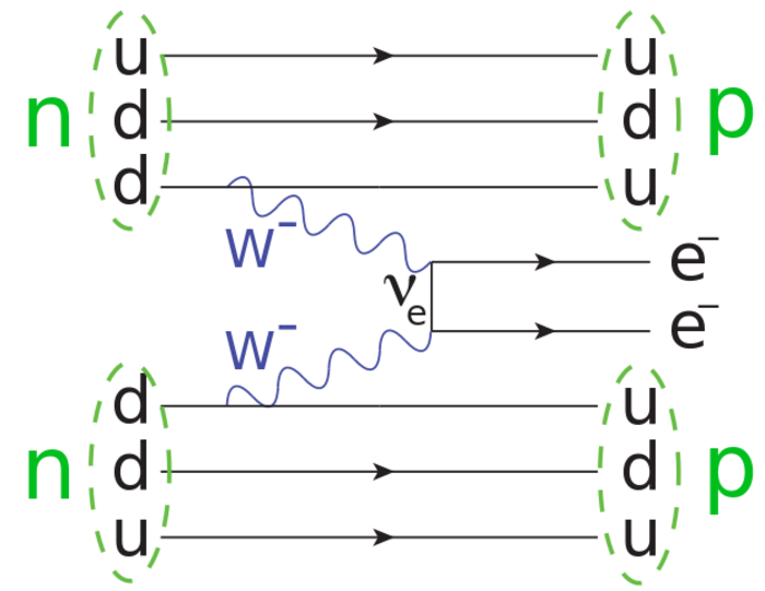 Feynman-Diagramm: Jeweils ein down-Quark aus zwei Neutronen emittiert ein W-minus-Boson. Diese zerfallen unter Austausch eines Majorana-Neutrinos in zwei Elektronen.