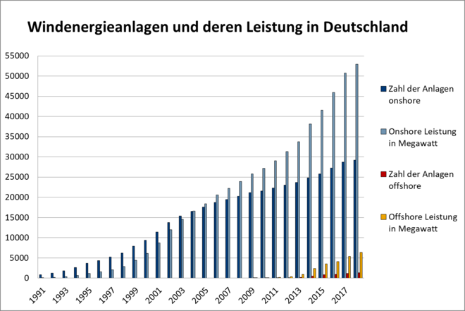 In der Abbildung ist ein Säulendiagramm dargestellt. Dieses zeigt die Anzahl der Windkraftanlagen und deren Leistung in Deutschland. Die Leistung stieg seit dem Jahr 2000 stark an. Die Zahl der Anlagen stieg weniger stark.
