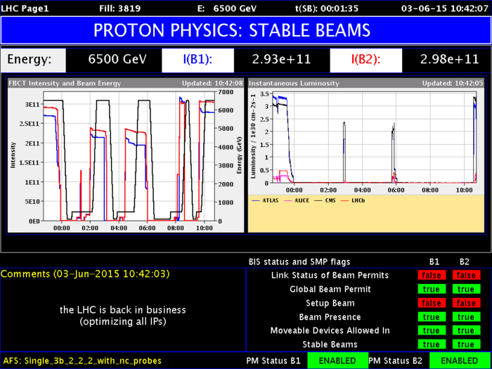 Datendisplay des LHC mit der entscheidenden Nachricht "the LHC is back in business"