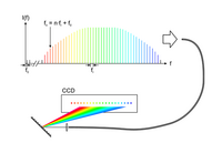 Aufgetragen in ein Koordinatensystem sind die verschieden farbig dargestellten Frequenzen des Frequenzkamms, die immer den gleichen Abstand zueinander haben. Das Licht des Frequenzkamms trifft dann auf einen Spektographen, das als Gitter dargestellt ist. Das kammartige Spektrum erscheint dahinter als Reihe von weißen Punkten.