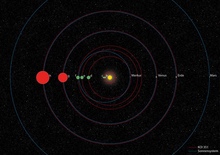 Das Bild zeigt die Kreisbahnen der Planeten Merkur, Venus, Erde und Mars unseres Sonnensystems im Vergleich zu den Bahnen der sieben Planeten um KOI-351. Die Bahnen der beiden großen, äußeren Planeten stimmen nahezu mit denen von Erde und Venus überein. Auf weiter innen liegenden Bahnen drängen sich um den Stern fünf weitere, kleine Planeten.