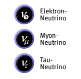 Die drei Neutrinotypen des Standardmodells Die drei Neutrinotypen: Elektron-Neutrino, Myon-Neutrino und Tau-Neutrino.