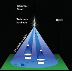 Skizze, in der ein Gammateilchen auf die Atmosphäre trifft. Darunter ein Kegel aus blauem Tscherenkow-Licht.