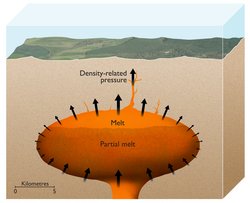 Die Illustration zeigt die kilometerbreite Magmakammer eines Supervulkans in der Erdkruste. Das Magma darin besteht aus zwei Phasen: geschmolzen und teilweise geschmolzen. Der Dichteunterschied zum umgebenden Gesteinsmaterial ist durch Pfeile an den Rändern der Kammer dargestellt. Ein Teil des Magmas hat den oberen Rand der Kammer durchbrochen und bahnt sich seinen Weg durch die Erdkruste nach oben.