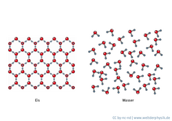 Flüssiges Wasser und Eis auf molekularer Ebene.