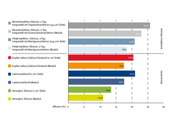 Übersicht der Wirkungsgrade von Solarzellen und –modulen in einem Balkendiagramm. Die Werte liegen zwischen rund 25 Prozent für monokristallines Silizium und knapp 11 Prozent für amorphes Silizium, andere Typen liegen dazwischen.