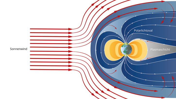Auf der Illustration ist die Erde zu sehen, umgeben von verschiedenen Linien, die das Erdmagnetfeld symbolisieren. Der eintreffende Sonnenwind wird durch Pfeile dargestellt.