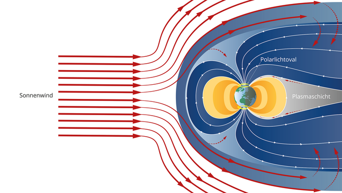 Magnetosphäre der Erde Auf der Illustration ist die Erde zu sehen, umgeben von verschiedenen Linien, die das Erdmagnetfeld symbolisieren. Der eintreffende Sonnenwind wird durch Pfeile dargestellt.