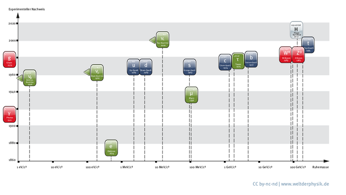 Für jedes Elementarteilchen gibt es ein Schildchen, auf dem dessen Masse sowie Nachweisjahr notiert sind. Angeordnet sind die Schildchen in einem Diagramm, in dem Masse und Nachweisjahr gegeneinander aufgetragen sind.