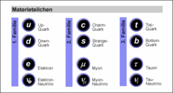 Die Materieteilchen sind in drei Familien angeordnet: 1. Familie: Up-Quark, Down-Quark, Elektron und Elektron-Neutrino. 2. Familie: Charm-Quark, Strange-Quark, Myon und Myon-Neutrino. 3. Familie: Top-Quark-Bottom-Quark, Tauon und Tau-Neutrino.