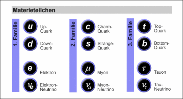 Die Materieteilchen des Standard-Modells Die Materieteilchen sind in drei Familien angeordnet: 1. Familie: Up-Quark, Down-Quark, Elektron und Elektron-Neutrino. 2. Familie: Charm-Quark, Strange-Quark, Myon und Myon-Neutrino. 3. Familie: Top-Quark-Bottom-Quark, Tauon und Tau-Neutrino.