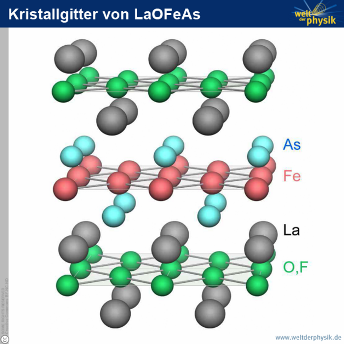 Grafik zum Aufbau eines LaOFeAs Kristalls. Zu erst kommt eine Schicht Lanthan gefolgt von einer Schicht Flur-Sauerstoff, anschließen erfolgt eine erneute Schicht Lanthan. Dann kommt eine Schicht Arsen, darüber befindet sich eine Schicht Eisen, die dann wieder von eienr Schicht Arsen bedekt wird. Darauf kommt dann wieder eine Lanthan Schicht und das ganze beginnt von vorne.