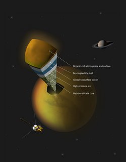 Darstellung von Titan, eine Querschnitt aus dem Inneren des Planeten ist schematisch gezeigt. In dem Querschnitt ist blaues Ozeanwasser zwischen zwei grauen Eisflächen zu sehen, alle drei Schichten haben etwas dieselbe dicker. Der restliche untere Teil besteht aus Fels. Hinter Titan ist in einiger Ferne der Planet Saturn zu sehen, die Sonde Cassini befindet sich unterhalb von Titan.