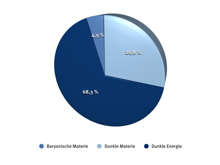 Ein dreiteiliges Tortendiagramm