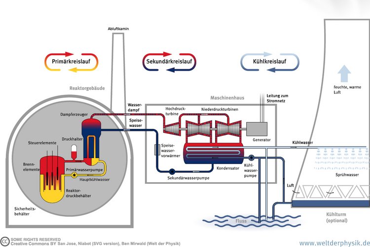 Die Infografik zeigt links den Sicherheitsbehälter mit kuppelförmigem Dach. Darin ist der Primärkreislauf untergebracht: die Brennelemente erwärmen das Kühlwasser, dieses erhitzt im Dampferzeuger das Speisewasser. Über Röhren gelangt das Speisewasser ins Maschinenhaus, treibt dort Turbinen an und wird im Kondensator gekühlt (Sekundärkreislauf und Kühlkreislauf). Dann fließt es wieder ins Reaktorgebäude. Das Kühlwasser für den Kondensator wird entweder aus einem Fluss entnommen oder in einem Kühlturm gekühlt.