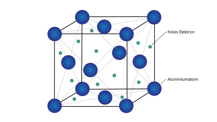 Das Bild zeigt die Kristallgitterstruktur von Aluminium. Große blaue Kugeln, die Aluminiumatome darstellen, sind an den Ecken und in den Flächenmitten eines Würfels angeordnet. Zwischen diesen Atomen sind kleinere grüne Kugeln, die freie Elektronen symbolisieren, verteilt.