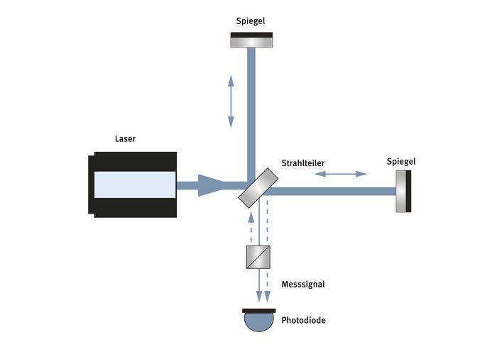 Aufbau eines Laserinterferometers Schematische Darstellung von Lichtstrahlen, die aus einem Laser kommen und von einem Strahlteiler zu zwei Spiegeln und einer Photodiode geworfen werden.