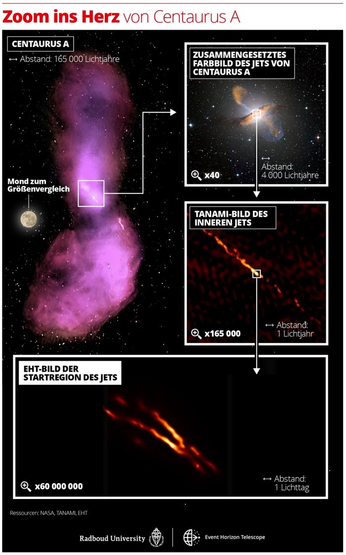 Struktur des Jets in Centaurus A Die Illustration zeigt vier verschiedene Aufnahmen, wobei die dargestellten Strukturen immer kleiner werden.