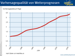 Infografik. Dargestellt ist die stetig zunehmende Vorhersagegüte zwischen 1980 und 2006.