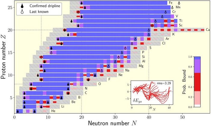 Nuklidkarte bis zum Element Eisen Balkendiagramme für verschiedene Elemente; links des jeweiligen Balkens ein dunkler Tropfen, rechts davon ein heller Tropfen