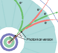 Schema: Im Zentrum des Strahlrohrs eines Teilchendetektors entstehen zwei Photonen. Diese wandeln sich an verschiedenen Punkten in Elektron-Positron-Paare um und werden als solche registriert.