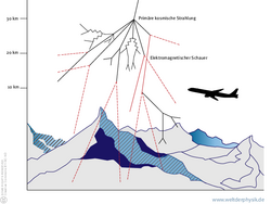 Entstehung eines Luftschauers: Ein hochenergetisches Teilchen trifft auf die Atmosphäre. Es entsteht ein Schauer zahlreicher Sekundärteilchen.