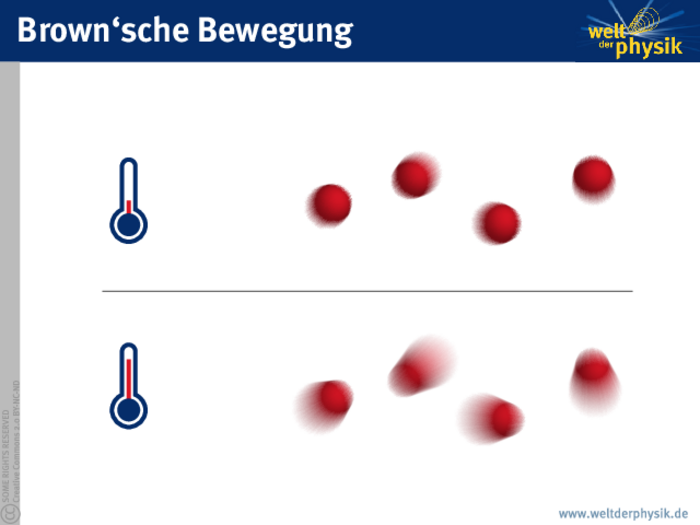 Die Grafik ist zweigeteilt und zeigt statistische Bewegungen von Teilchen, die sich bei höherer Temperatur schneller bewegen.