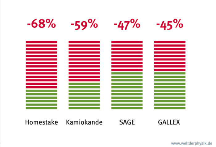 Neutrinoschwund in Zahlen Diagramm, das die Zahl der vermissten Neutrinos darstellt. Homestake: minus 68 Prozent, Super-Kamiokande: minus 59 Prozent, SAGE: minus 47 Prozent, Gallex: minus 45 Prozent