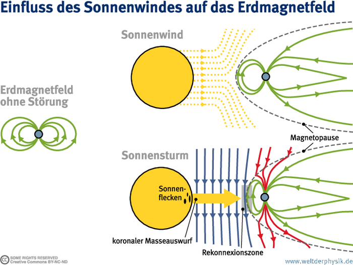 Sonnenwind Infografik. Links die Erde mit Magnetfeldlinien, die unten aus ihr heraustreten und dann links und rechts in konzentrischen Kreisen nach oben abzweigen, um oben wieder in die Erde einzudringen. Beschreibung für den rechten Teil der Grafik siehe auch Bildunterschrift. Rechts oben die Situation bei normalem Sonnenwind: hier wird das Magnetfeld auf Sonnenseite zusammengedrückt, auf der sonnenabgewandten Seite stark in die Länge gezogen. Rechts unten Situation bei einem Sonnensturm: Das Magnetfeld wird jetzt stärker zusammengedrückt, oberhalb und unterhalb der Erde ragen senkrecht rot dargestellte Feldlinien hervor, die im Gegensatz zu den anderen Feldlinien weniger glatt verlaufen und offen statt geschlossen sind.