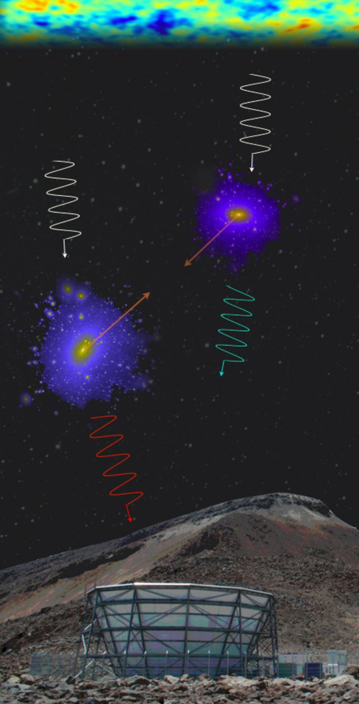 Messung der Bewegung von Galxienhaufen Darstellung zweier Galaxienhaufen über einem Teleskop auf der Erdoberfläche. Durch beide Galaxienhaufen tritt Hintergrundstrahlung hindurch, die als wellenförmiger Pfeil gezeigt ist. Bei dem Galaxienhaufen, der sich auf das Teleskop auf der Erde zubewegt, werden die Wellen des Pfeils etwas kürzer, wenn sie auf der anderen Seite des Haufens heraustreten. Bei dem Galaxienhaufen, der sich von der Erde wegbewegt, werden die Wellen länger.