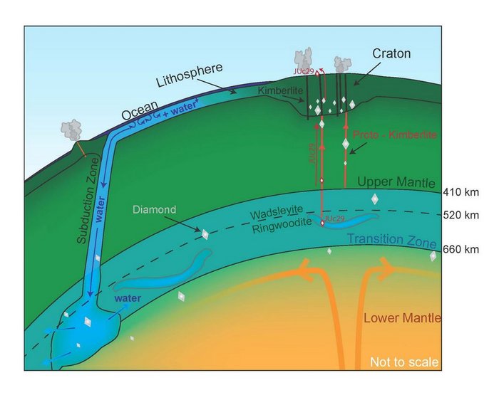 Schnitt durch einen Teil der Erde, von außen nach innen: Lithosphäre, oberer Mantel, Übergangszone, unterer Mantel. Von einem Ozean an der Oberfläche gelangt Wasser entlang einer Subduktionszone in die Übergangszone.