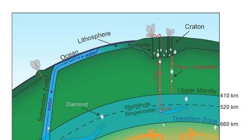 Schnitt durch einen Teil der Erde, von außen nach innen: Lithsophäre, oberer mantel, Übergangszone, unterer Mantel. Von einem Ozean an der Oberfläche gelangt Wasser entlang einer Subduktionszone in die Übergangszone.